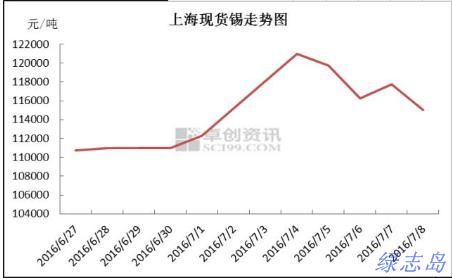 上?，F(xiàn)貨價(jià)格走勢(shì)圖